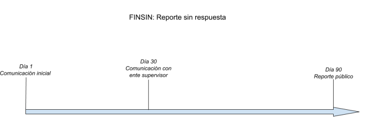 FINSIN Reporte sin respuesta