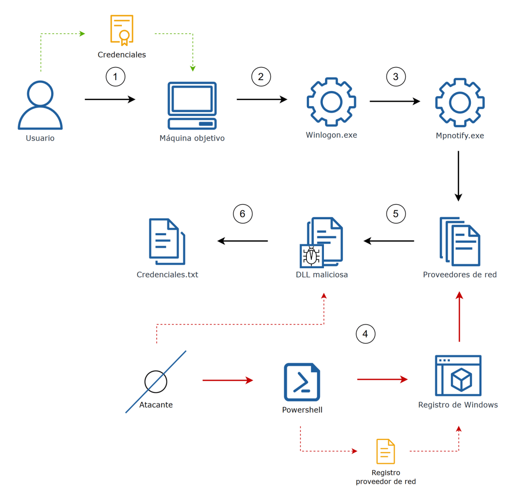 Escenario de ataque “Network Provider DLL”